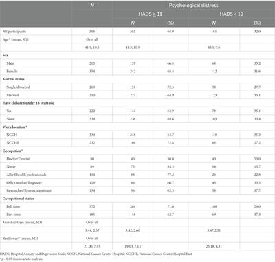 Psychological distress among healthcare providers in oncology during the COVID-19 pandemic in Japan: The mediating role of moral distress and resilience